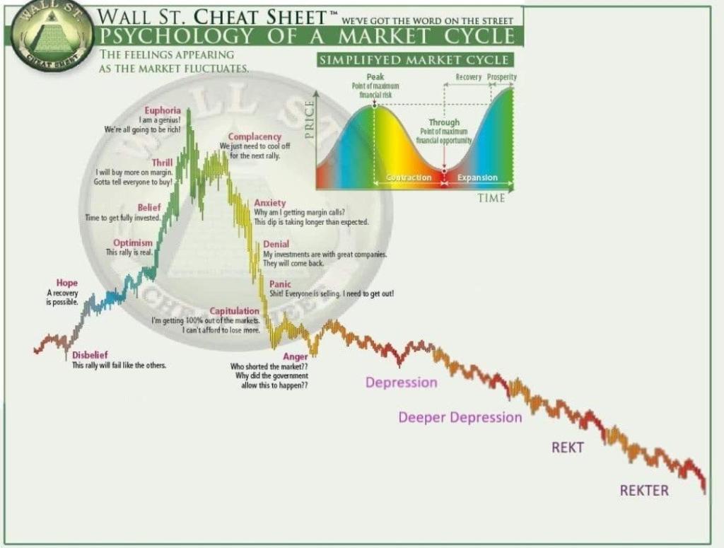 Wall St Psychology of a Market Cycle Updated - Crypto Memes